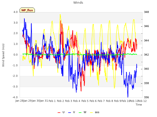 plot of Winds