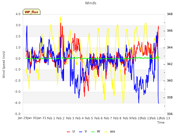 plot of Winds