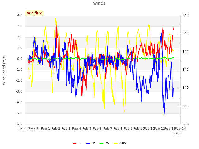 plot of Winds