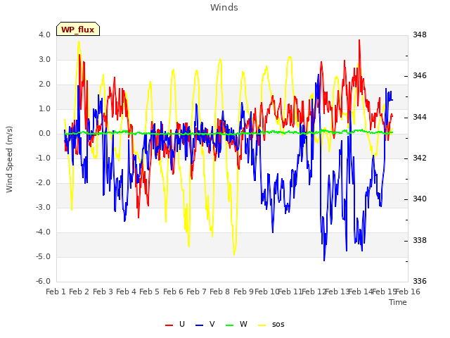 plot of Winds