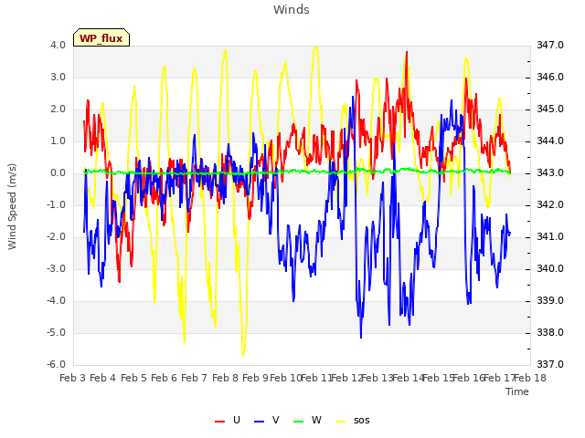 plot of Winds