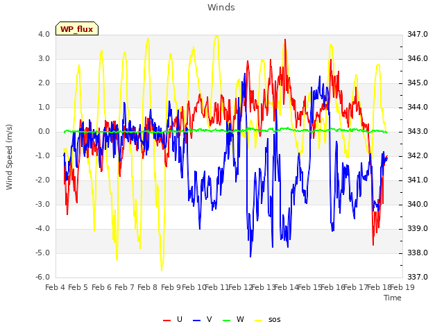 plot of Winds