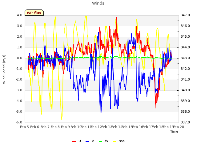 plot of Winds