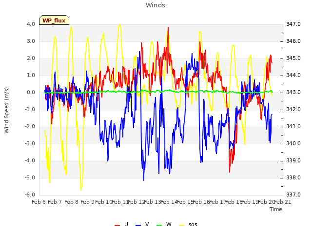 plot of Winds