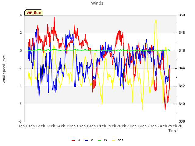 plot of Winds