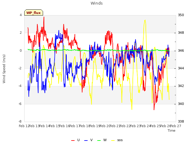 plot of Winds