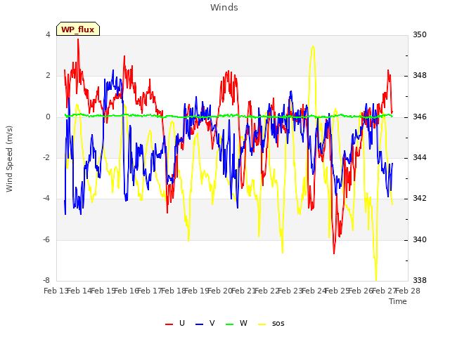 plot of Winds