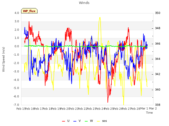 plot of Winds