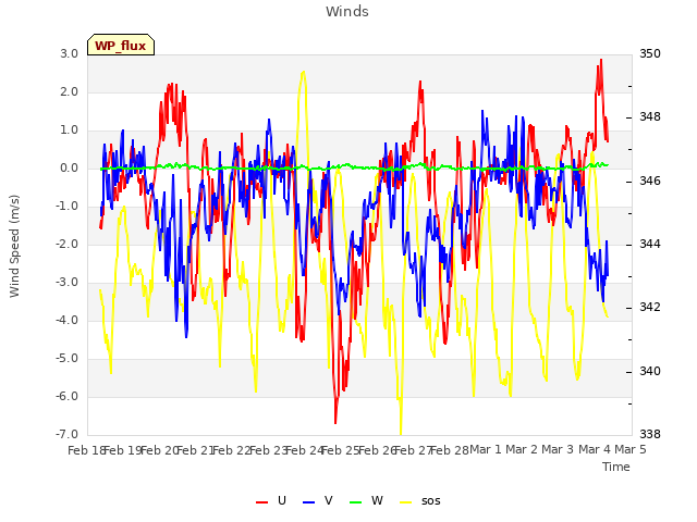 plot of Winds