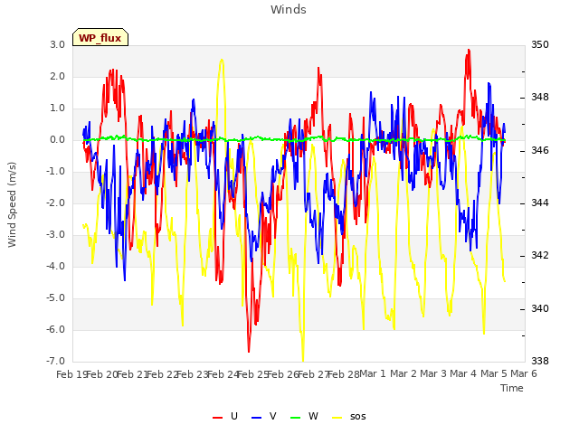 plot of Winds