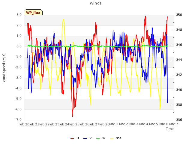 plot of Winds