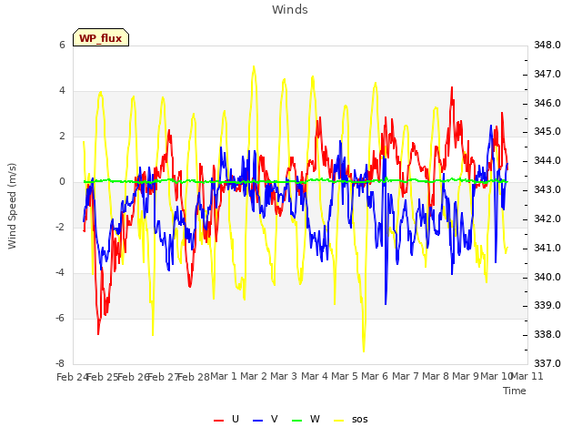 plot of Winds