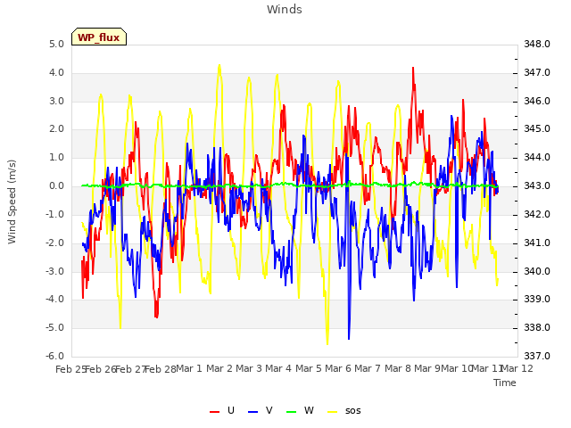 plot of Winds