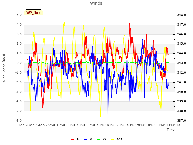 plot of Winds