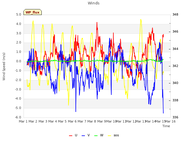 plot of Winds