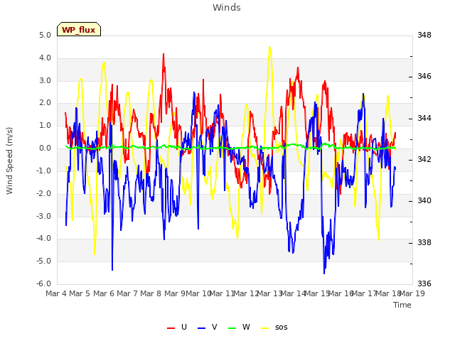 plot of Winds