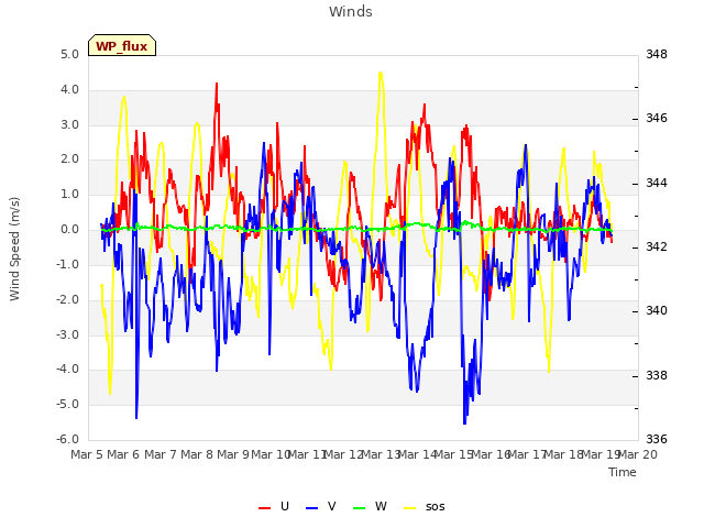 plot of Winds