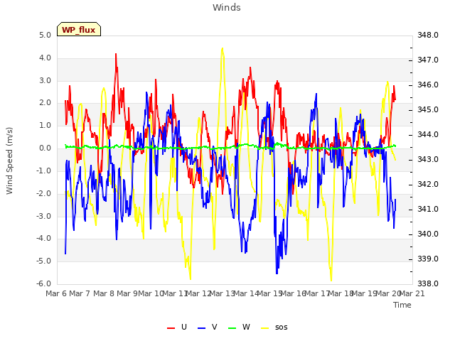 plot of Winds