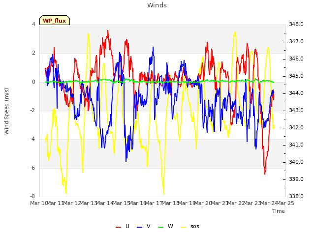 plot of Winds