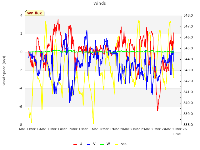 plot of Winds