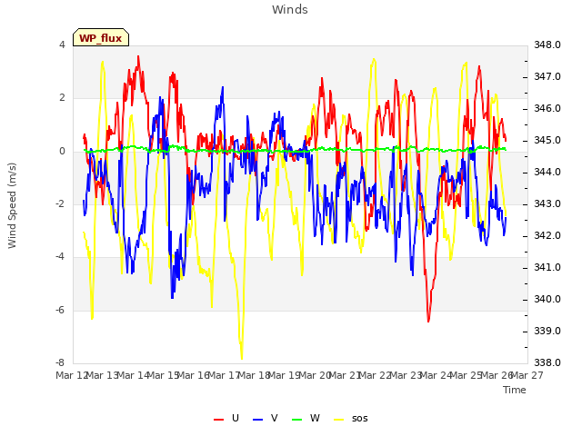 plot of Winds