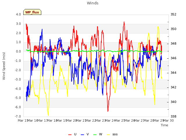 plot of Winds