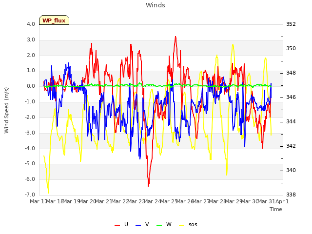 plot of Winds