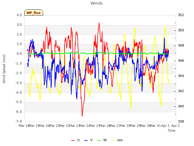 plot of Winds