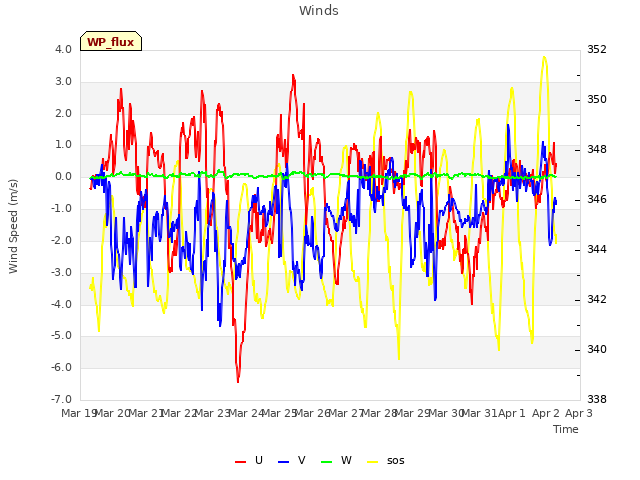 plot of Winds