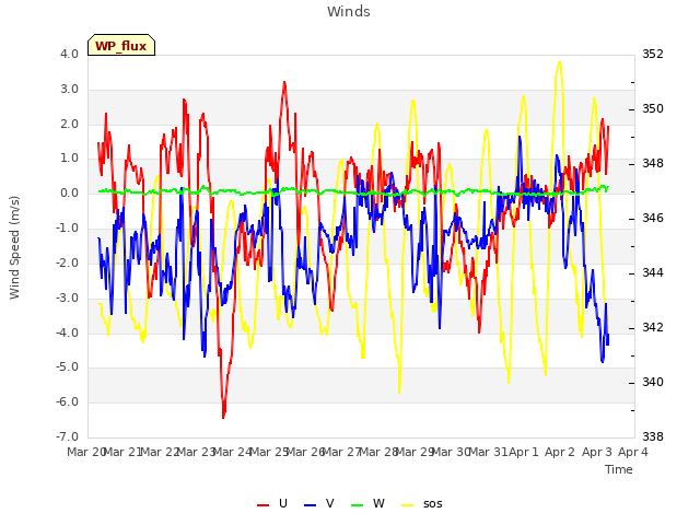 plot of Winds