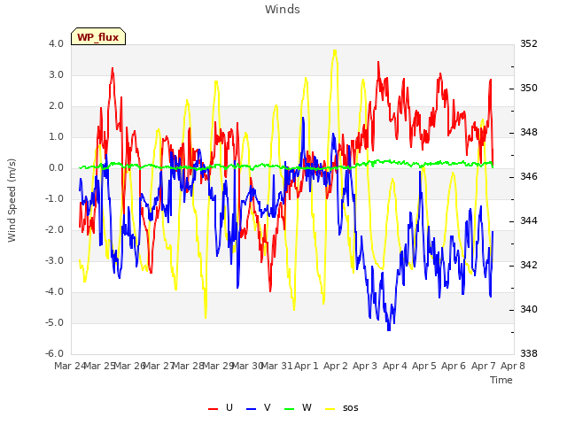 plot of Winds