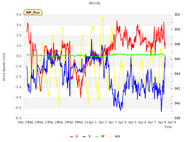 plot of Winds