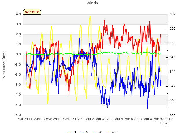 plot of Winds