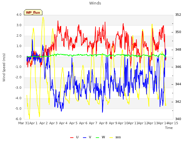 plot of Winds