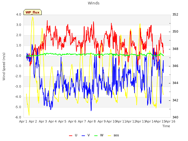 plot of Winds