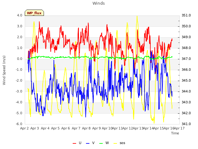 plot of Winds