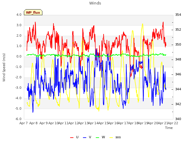 plot of Winds