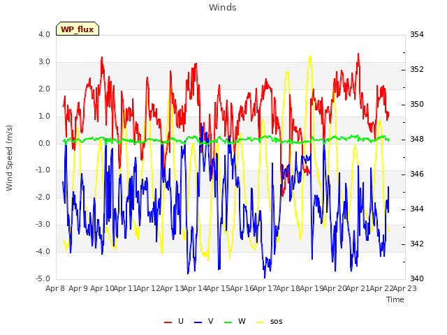 plot of Winds