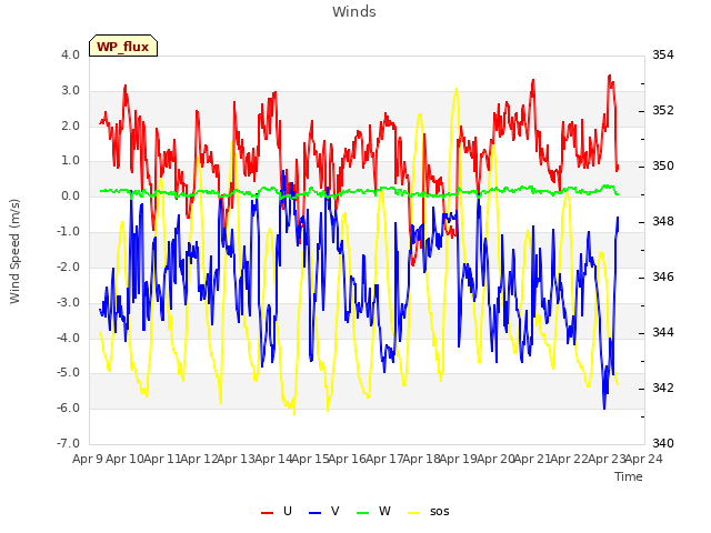 plot of Winds