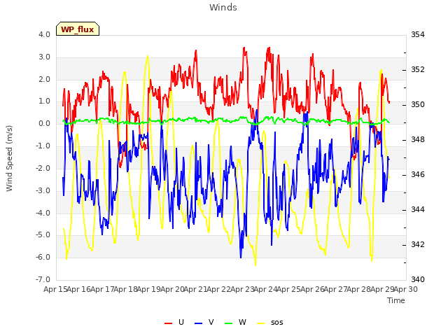 plot of Winds