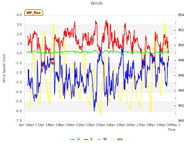 plot of Winds