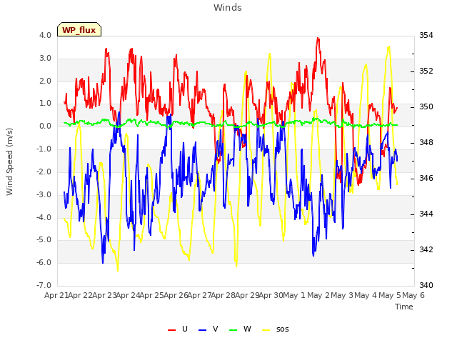 plot of Winds