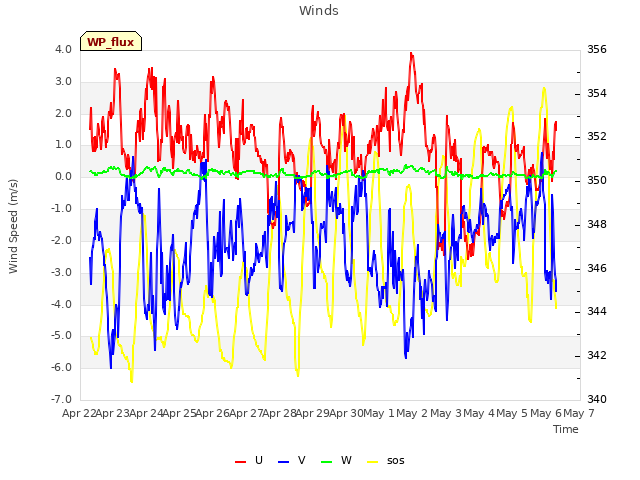 plot of Winds