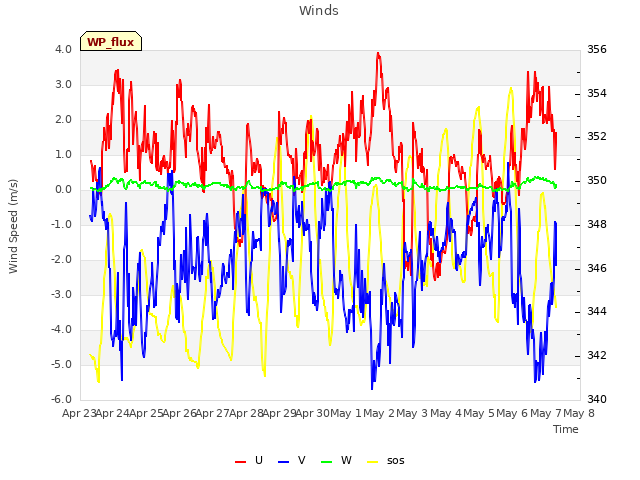 plot of Winds