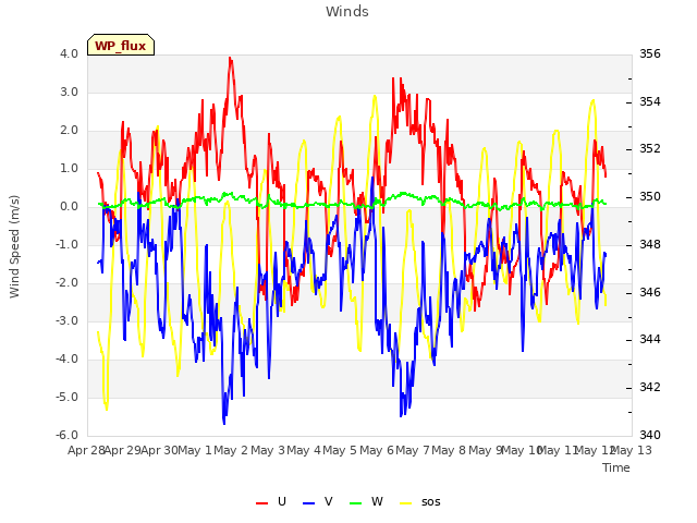 plot of Winds