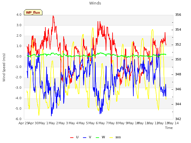 plot of Winds