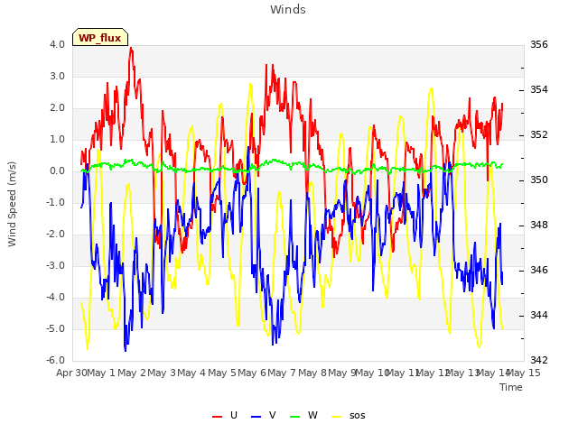 plot of Winds