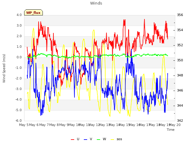 plot of Winds