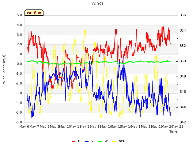 plot of Winds