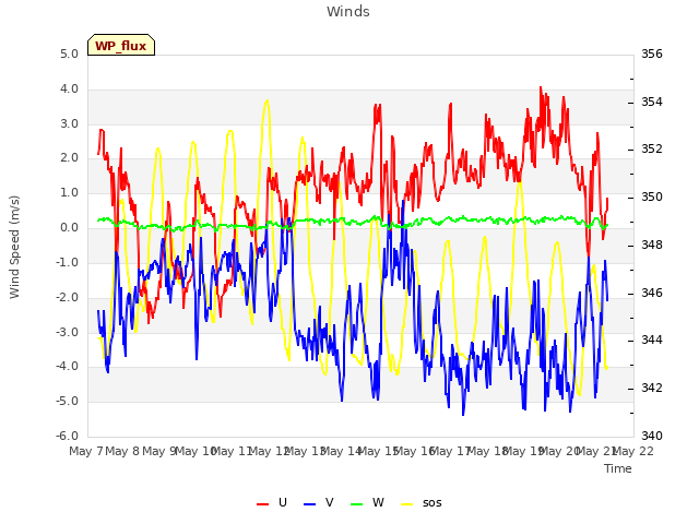 plot of Winds